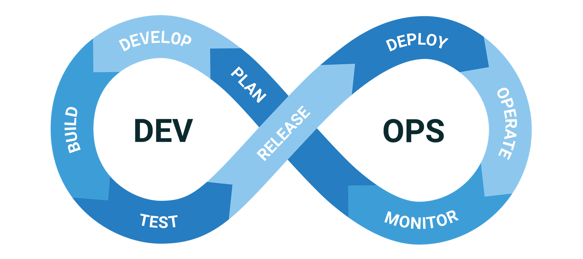 DevOps Lifecycle