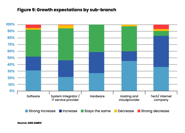 Growth expectations by sub-branch