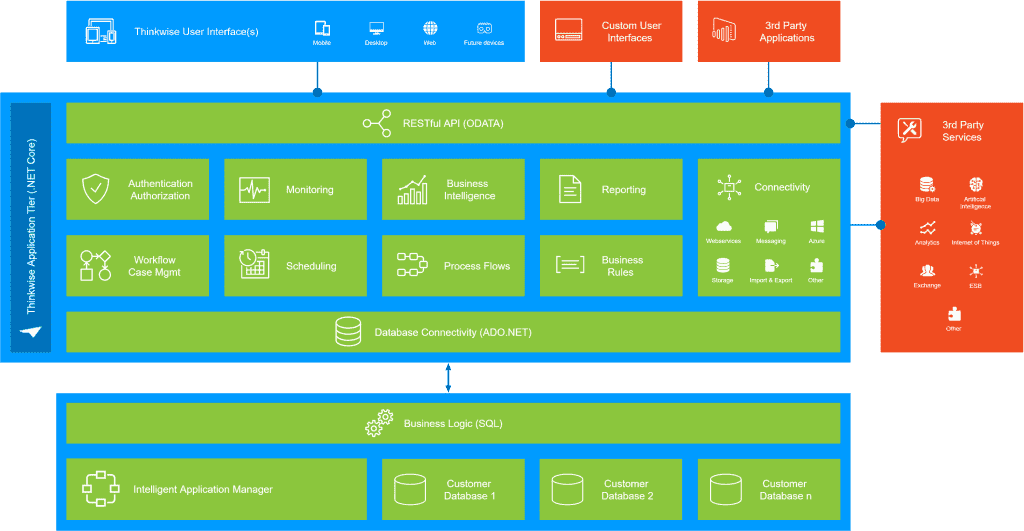 Thinkwise Platform Architectuur