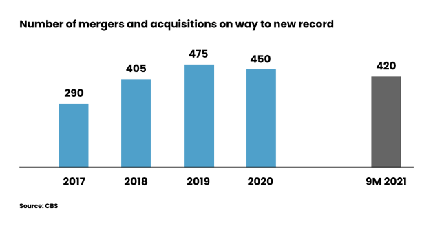 Number of mergers and acquisitions