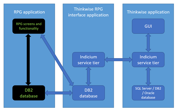 RPG architecture