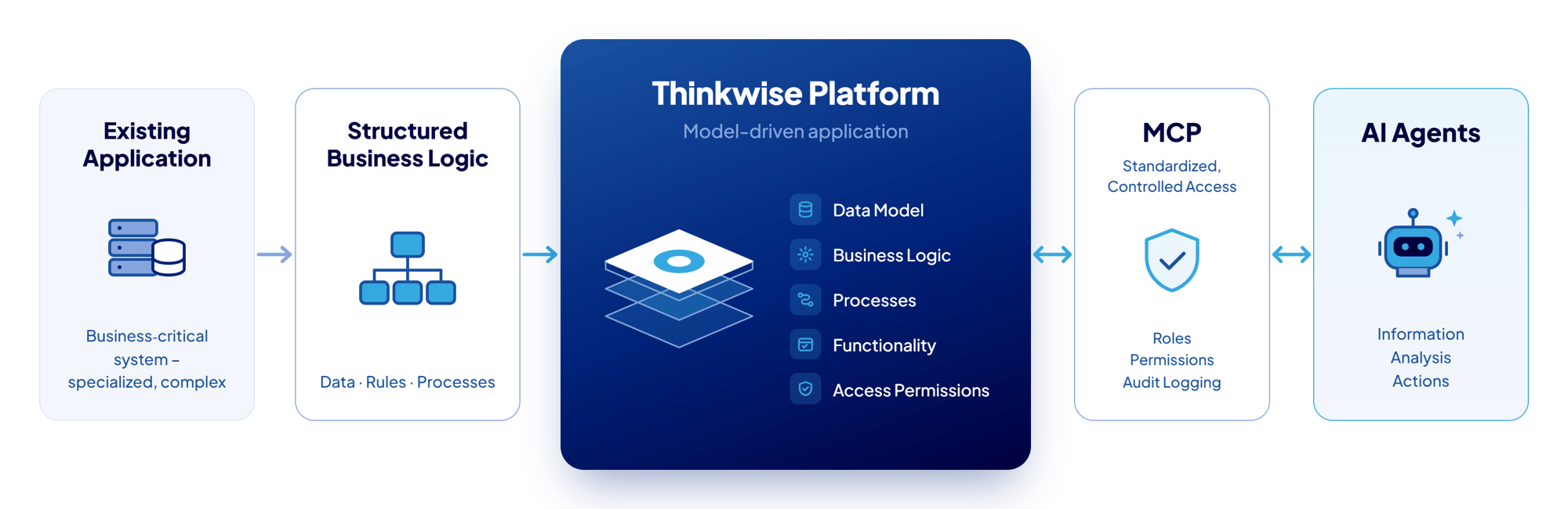 Thinkwise Platform visual EN-selection