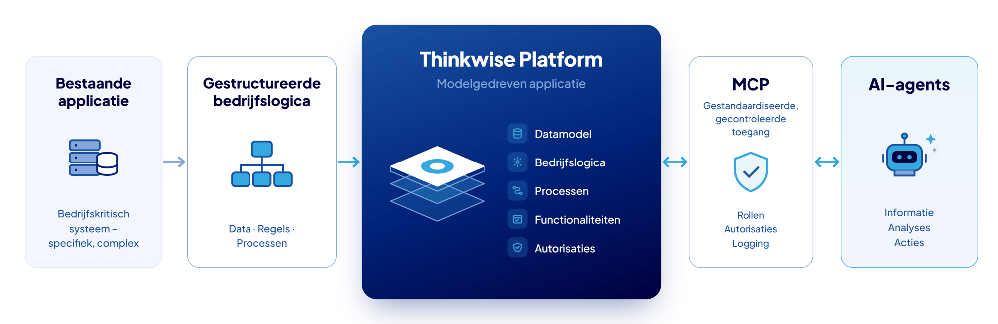 Thinkwise Platform visual NL-selection