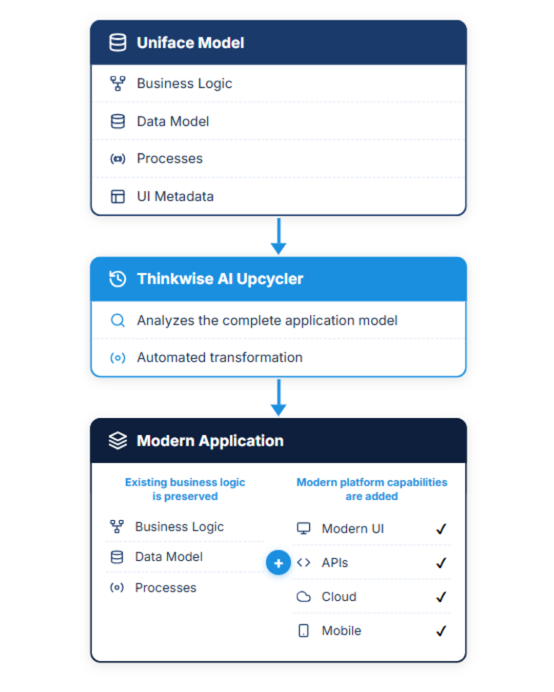 Replace or modernize uniface applications