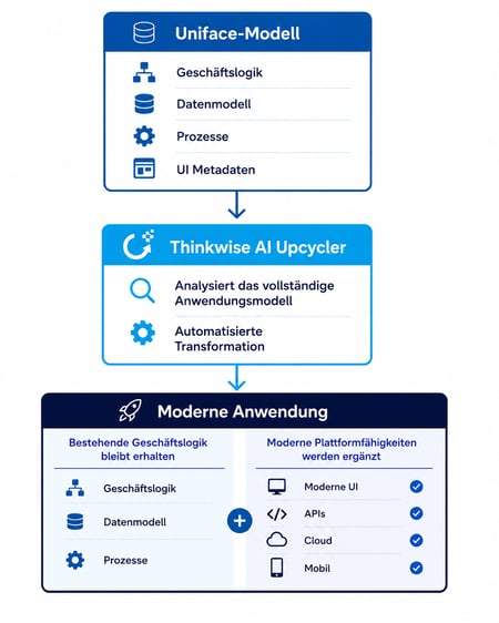 Uniface-Transformation_DE-1 Uniface-Transformation_DE-1